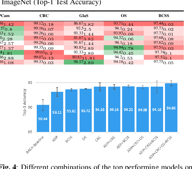 Figure 4 for HistoKT: Cross Knowledge Transfer in Computational Pathology