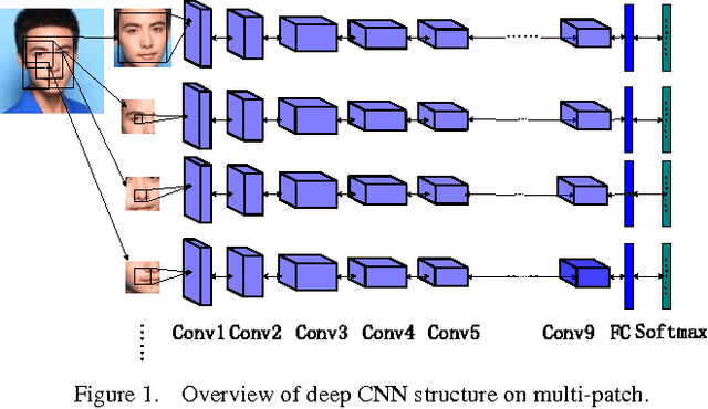 Figure 1 for Targeting Ultimate Accuracy: Face Recognition via Deep Embedding