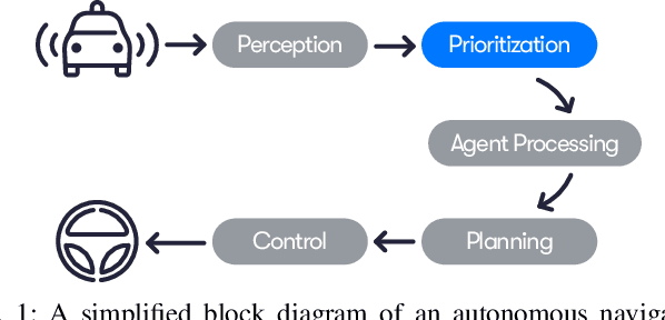 Figure 1 for Agent Prioritization for Autonomous Navigation