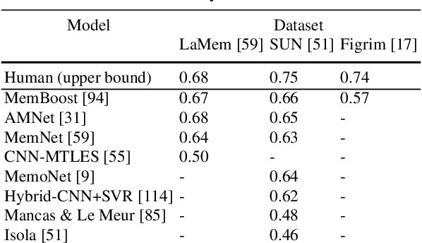 Figure 4 for Memorability: An image-computable measure of information utility