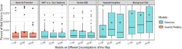 Figure 1 for Next Hit Predictor - Self-exciting Risk Modeling for Predicting Next Locations of Serial Crimes
