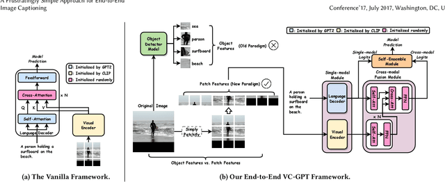 Figure 3 for VC-GPT: Visual Conditioned GPT for End-to-End Generative Vision-and-Language Pre-training
