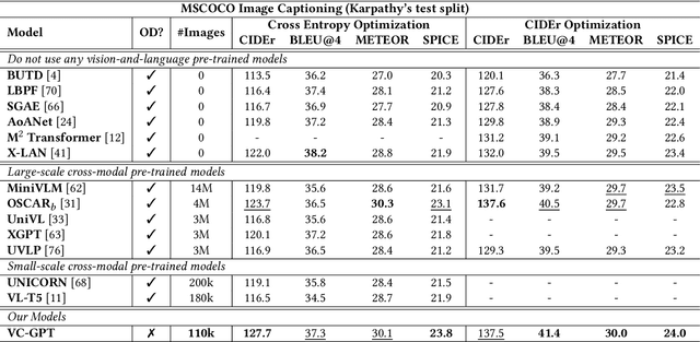 Figure 4 for VC-GPT: Visual Conditioned GPT for End-to-End Generative Vision-and-Language Pre-training