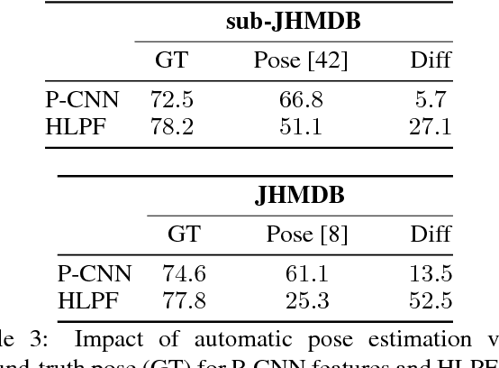 Figure 3 for P-CNN: Pose-based CNN Features for Action Recognition