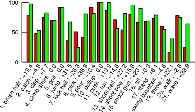Figure 4 for P-CNN: Pose-based CNN Features for Action Recognition