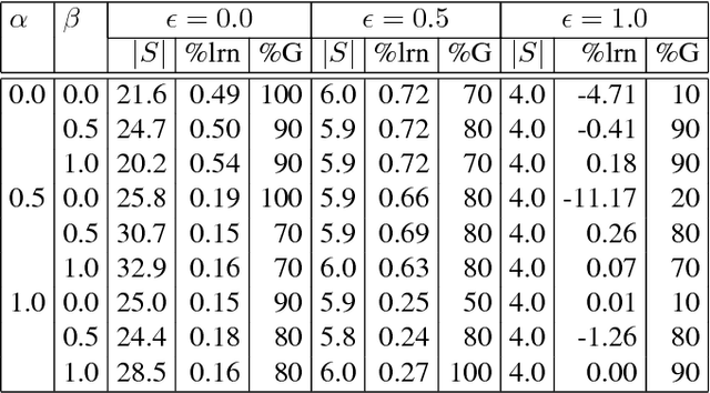 Figure 2 for Learning abstract planning domains and mappings to real world perceptions