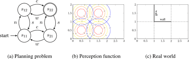 Figure 1 for Learning abstract planning domains and mappings to real world perceptions