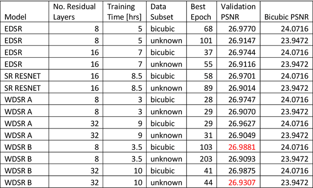 Figure 4 for Super Resolution Convolutional Neural Network Models for Enhancing Resolution of Rock Micro-CT Images