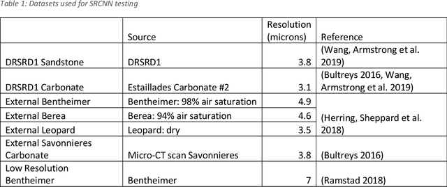 Figure 1 for Super Resolution Convolutional Neural Network Models for Enhancing Resolution of Rock Micro-CT Images