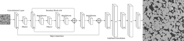 Figure 2 for Super Resolution Convolutional Neural Network Models for Enhancing Resolution of Rock Micro-CT Images