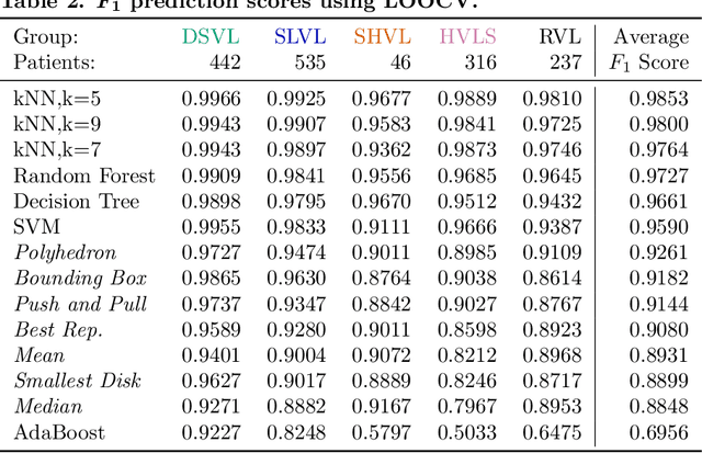 Figure 3 for Revealing patterns in HIV viral load data and classifying patients via a novel machine learning cluster summarization method