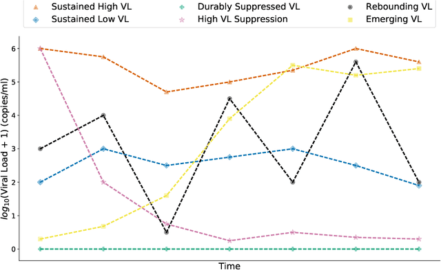Figure 1 for Revealing patterns in HIV viral load data and classifying patients via a novel machine learning cluster summarization method