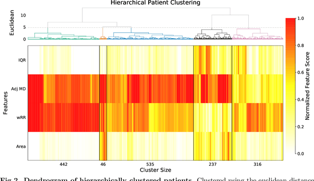 Figure 2 for Revealing patterns in HIV viral load data and classifying patients via a novel machine learning cluster summarization method