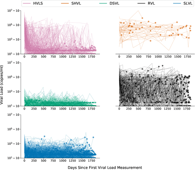 Figure 4 for Revealing patterns in HIV viral load data and classifying patients via a novel machine learning cluster summarization method