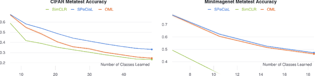 Figure 3 for SPeCiaL: Self-Supervised Pretraining for Continual Learning