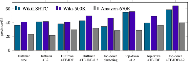 Figure 2 for A no-regret generalization of hierarchical softmax to extreme multi-label classification