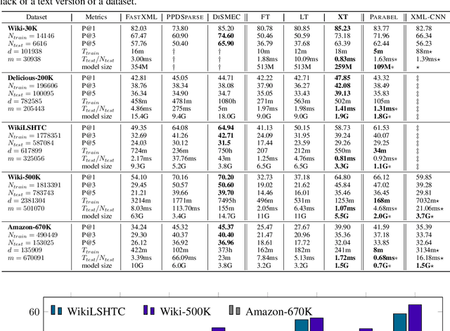 Figure 1 for A no-regret generalization of hierarchical softmax to extreme multi-label classification