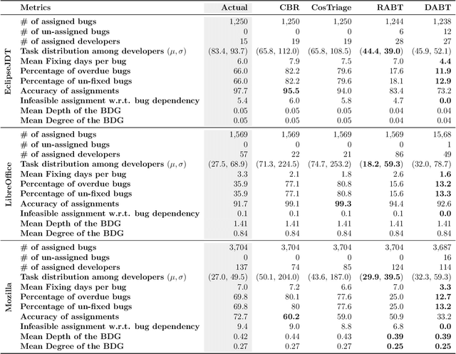 Figure 4 for DABT: A Dependency-aware Bug Triaging Method