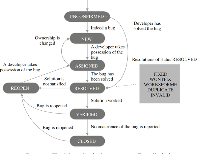 Figure 1 for DABT: A Dependency-aware Bug Triaging Method