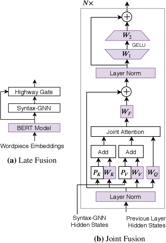 Figure 3 for Do Syntax Trees Help Pre-trained Transformers Extract Information?