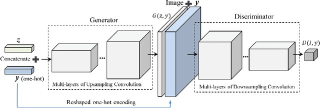 Figure 1 for Towards Recovery of Conditional Vectors from Conditional Generative Adversarial Networks