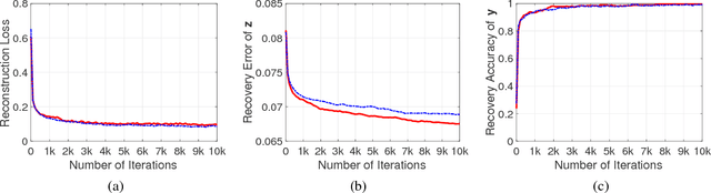 Figure 4 for Towards Recovery of Conditional Vectors from Conditional Generative Adversarial Networks