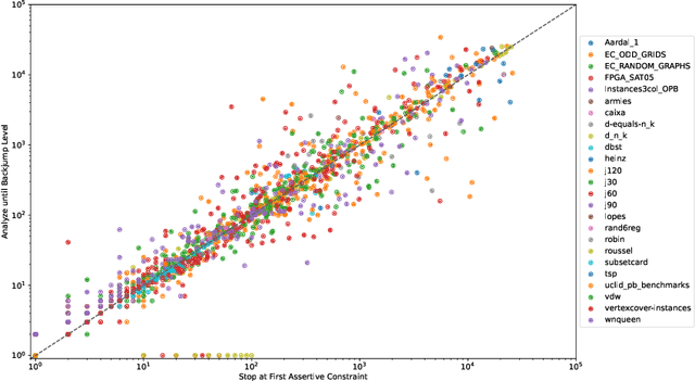 Figure 2 for On Improving the Backjump Level in PB Solvers