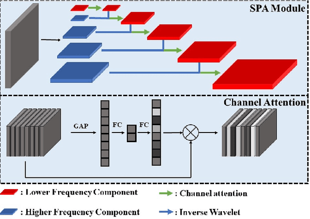 Figure 1 for Towards Boosting the Channel Attention in Real Image Denoising : Sub-band Pyramid Attention