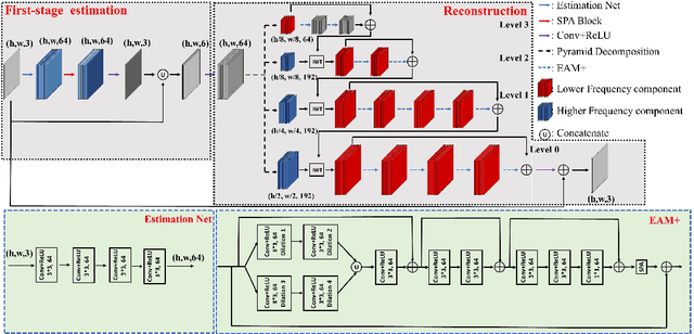 Figure 2 for Towards Boosting the Channel Attention in Real Image Denoising : Sub-band Pyramid Attention