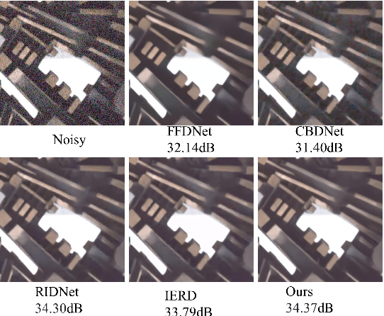 Figure 4 for Towards Boosting the Channel Attention in Real Image Denoising : Sub-band Pyramid Attention