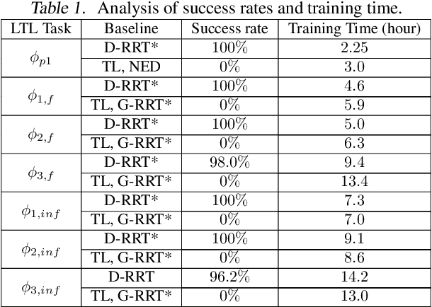 Figure 2 for Overcoming Exploration: Deep Reinforcement Learning in Complex Environments from Temporal Logic Specifications