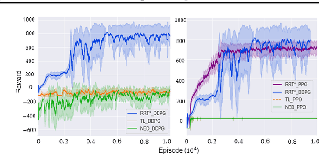 Figure 3 for Overcoming Exploration: Deep Reinforcement Learning in Complex Environments from Temporal Logic Specifications