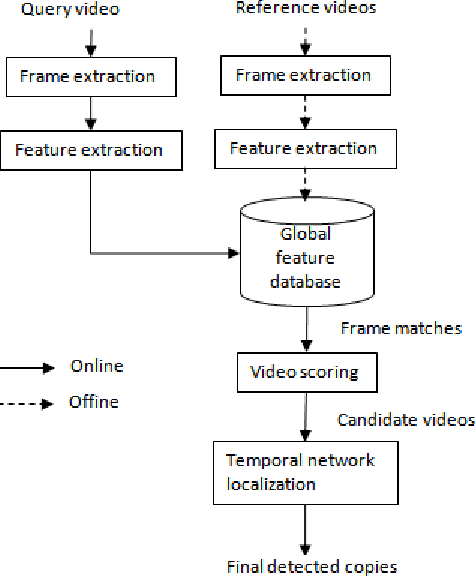 Figure 1 for A Fast Partial Video Copy Detection Using KNN and Global Feature Database