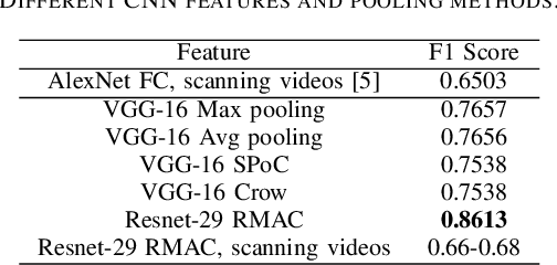 Figure 3 for A Fast Partial Video Copy Detection Using KNN and Global Feature Database