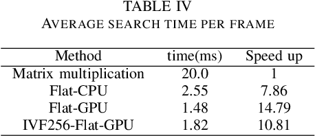 Figure 4 for A Fast Partial Video Copy Detection Using KNN and Global Feature Database