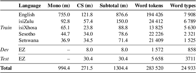 Figure 1 for Semi-supervised acoustic and language model training for English-isiZulu code-switched speech recognition