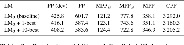Figure 4 for Semi-supervised acoustic and language model training for English-isiZulu code-switched speech recognition