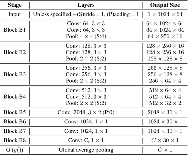 Figure 1 for Large Scale Audiovisual Learning of Sounds with Weakly Labeled Data