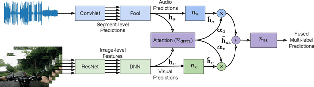 Figure 2 for Large Scale Audiovisual Learning of Sounds with Weakly Labeled Data