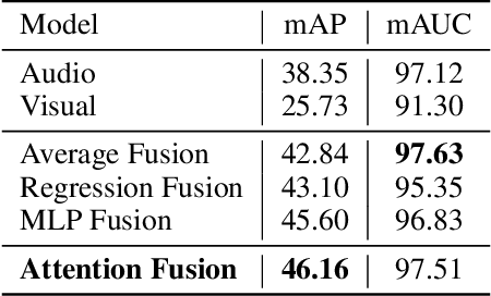 Figure 3 for Large Scale Audiovisual Learning of Sounds with Weakly Labeled Data
