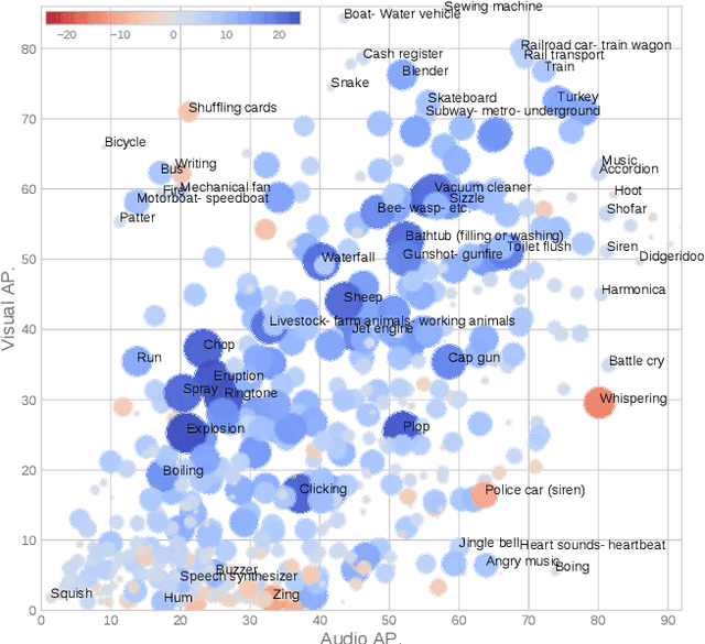 Figure 4 for Large Scale Audiovisual Learning of Sounds with Weakly Labeled Data