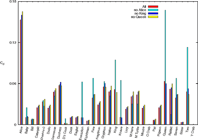 Figure 4 for Temporal Network Analysis of Literary Texts