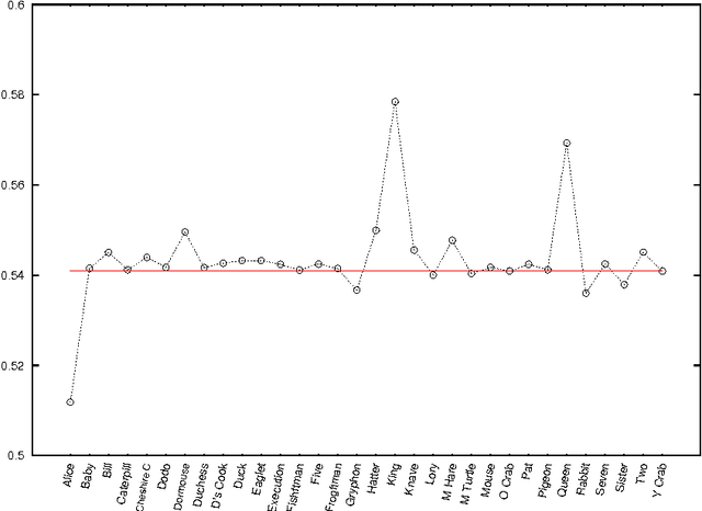 Figure 3 for Temporal Network Analysis of Literary Texts