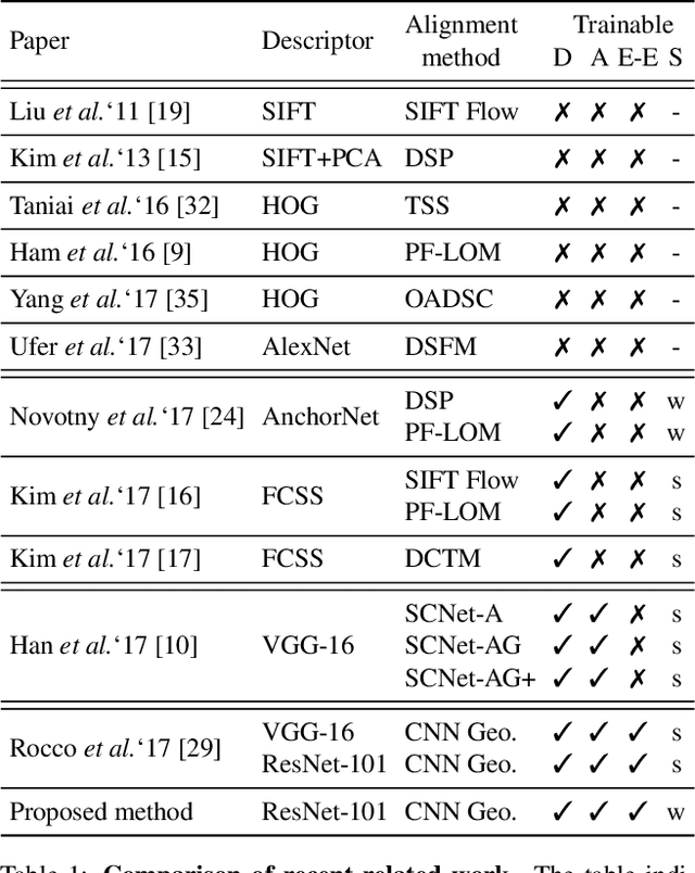 Figure 2 for End-to-end weakly-supervised semantic alignment