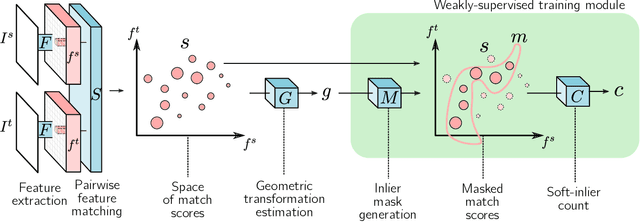 Figure 3 for End-to-end weakly-supervised semantic alignment