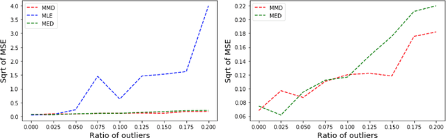 Figure 1 for Finite sample properties of parametric MMD estimation: robustness to misspecification and dependence