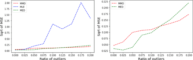Figure 3 for Finite sample properties of parametric MMD estimation: robustness to misspecification and dependence