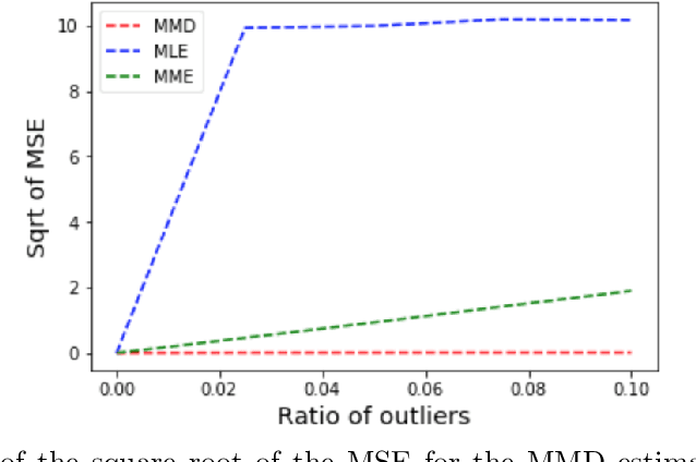 Figure 4 for Finite sample properties of parametric MMD estimation: robustness to misspecification and dependence