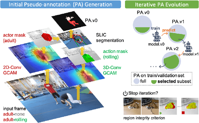 Figure 1 for Learning a Weakly-Supervised Video Actor-Action Segmentation Model with a Wise Selection