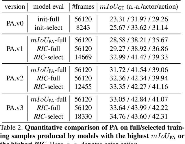 Figure 4 for Learning a Weakly-Supervised Video Actor-Action Segmentation Model with a Wise Selection